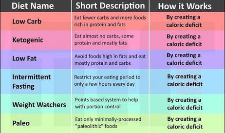 Diets and Calorie deficit chart