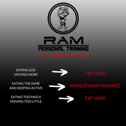 Weight loss Diagram by Ram Personal Trainer Brisbane